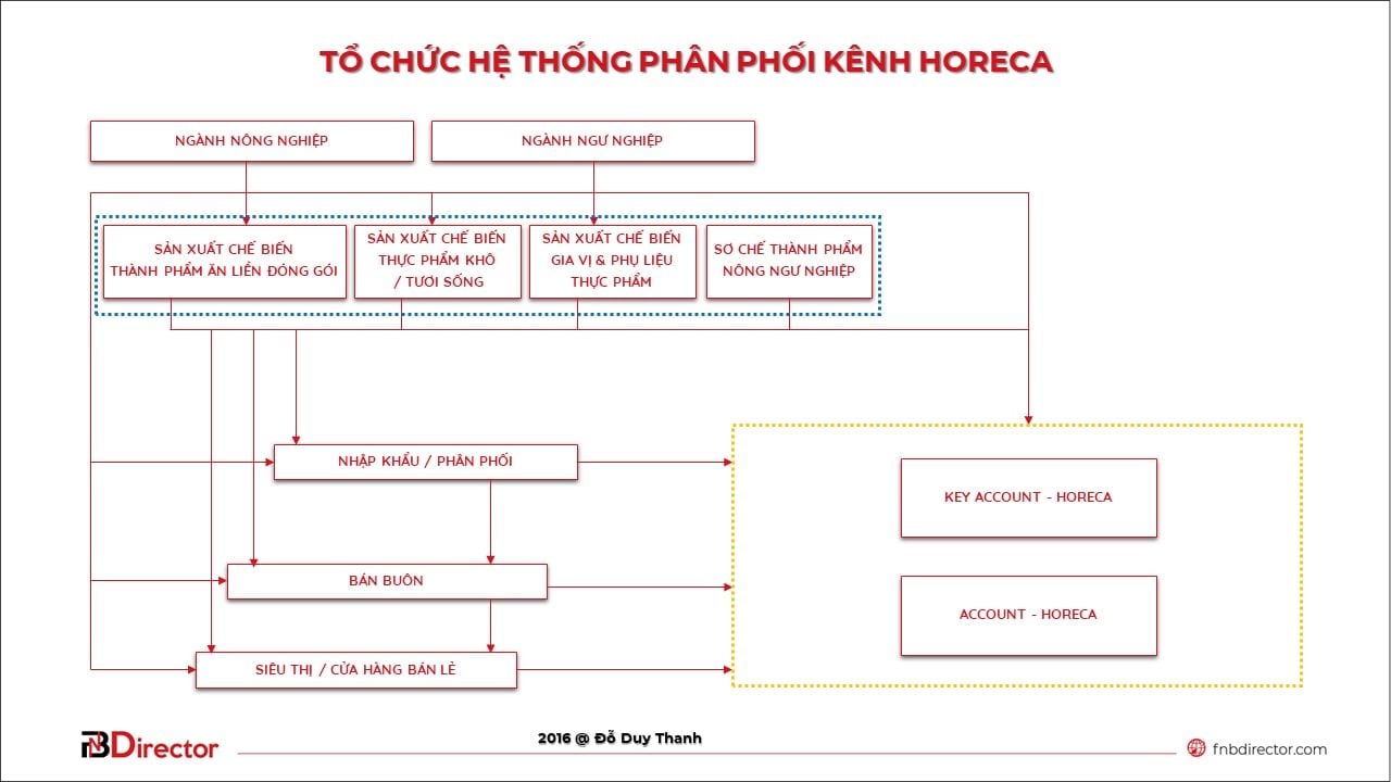  Tổ chức và Bán hàng trên Kênh Phân phối HORECA