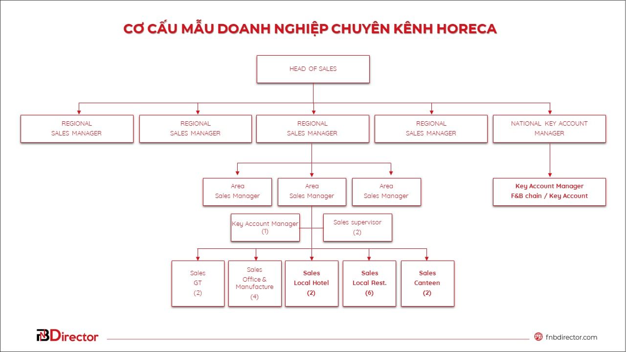  Tổ chức và Bán hàng trên Kênh Phân phối HORECA