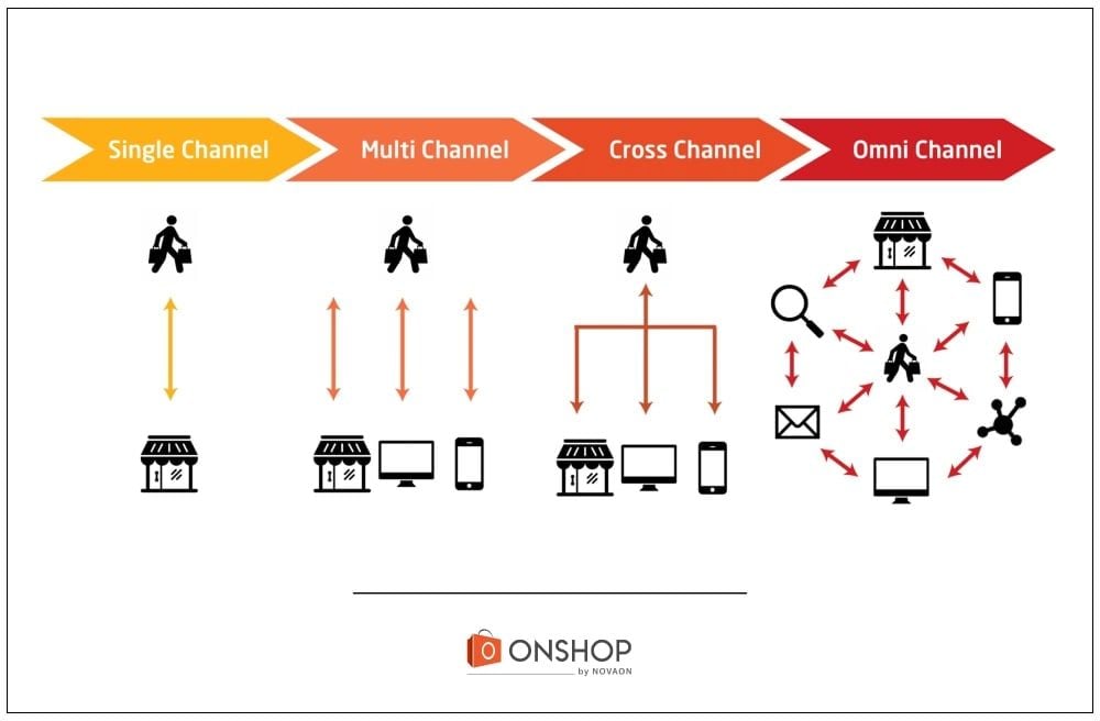  Omnichannel: Chiến lược kinh doanh hiện đại cho doanh nghiệp