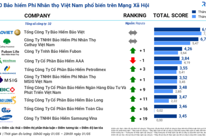 Báo cáo toàn cảnh thị trường bảo hiểm tháng 5/2023