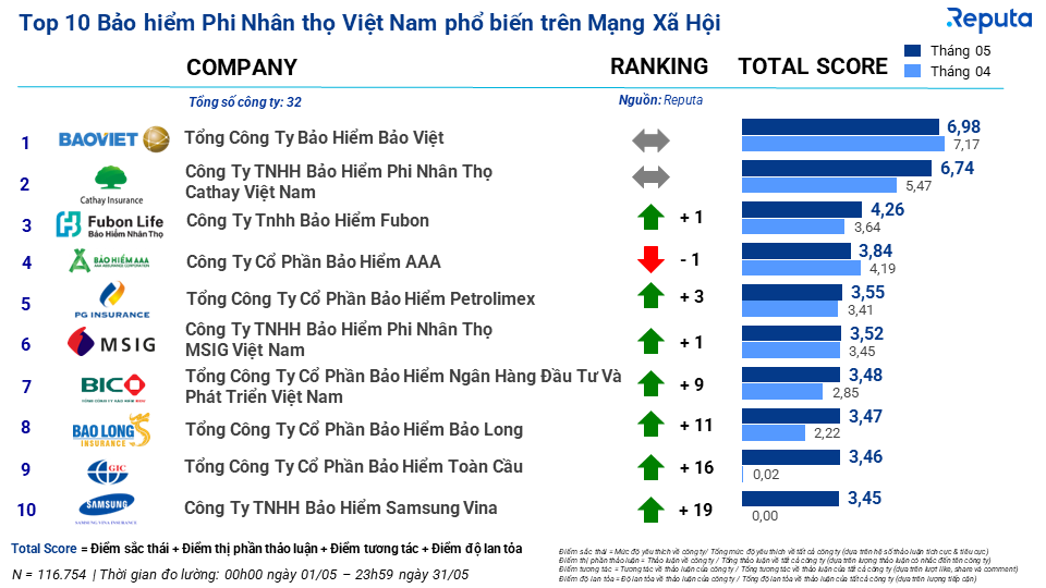  Báo cáo toàn cảnh thị trường bảo hiểm tháng 5/2023