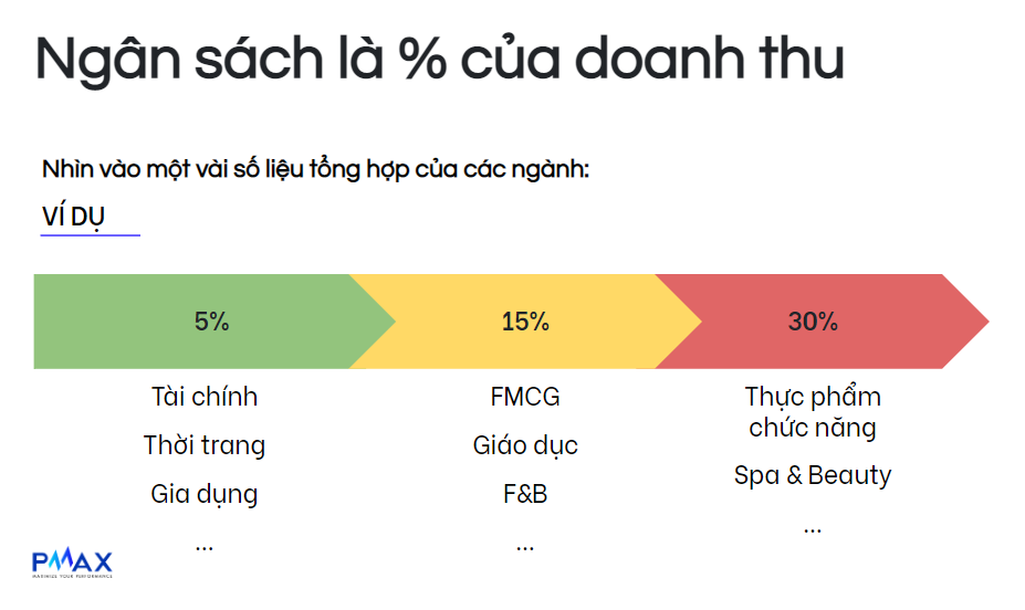  Chiến lược phân bổ ngân sách tối ưu cho Branding và Conversion Marketing