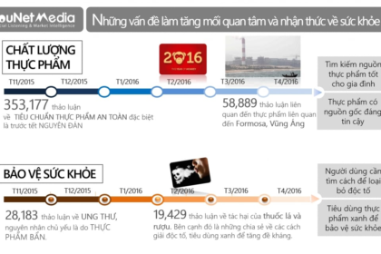 Sức khỏe cộng đồng: Nhận thức và xu hướng bảo vệ sức khỏe trên mạng xã hội
