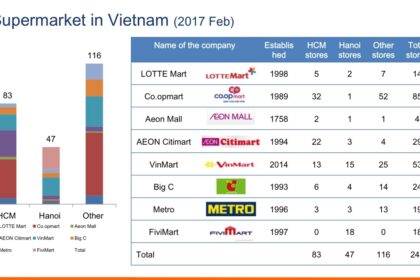 Thay đổi trong thói quen mua sắm của các bà mẹ Việt Nam: Kênh bán lẻ hiện đại bùng nổ