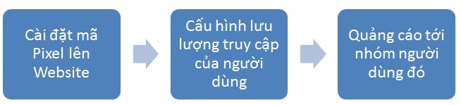  Tối ưu Hóa Quảng Cáo Facebook: Hướng Dẫn Toàn Diện Về Retargeting Facebook