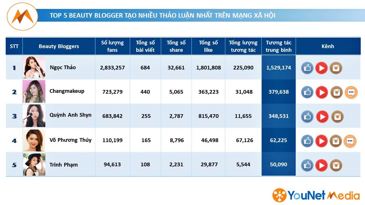  Chiến dịch Marketing ảnh hưởng trong ngành Làm đẹp: Chọn lựa Gương mặt đại diện hiệu quả