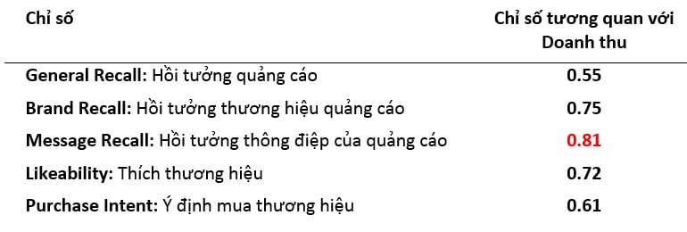  Đo lường hiệu quả quảng cáo: Digital vượt trội so với TV