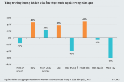 Sự chuyển hướng sang ẩm thực châu Á trong thị hiếu ăn uống bên ngoài của người Việt