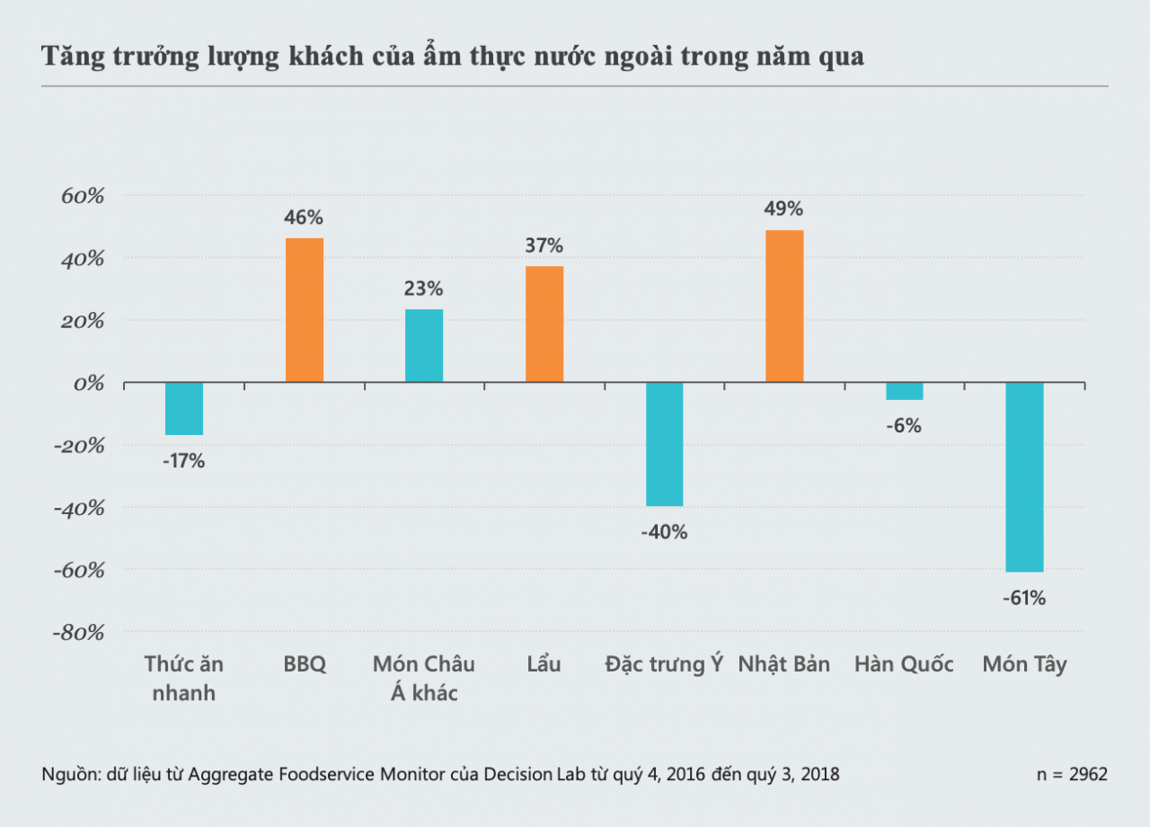  Sự chuyển hướng sang ẩm thực châu Á trong thị hiếu ăn uống bên ngoài của người Việt