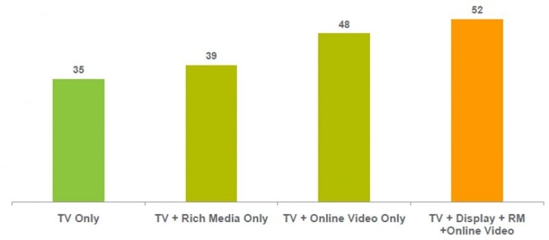  Đo lường hiệu quả quảng cáo: Digital vượt trội so với TV