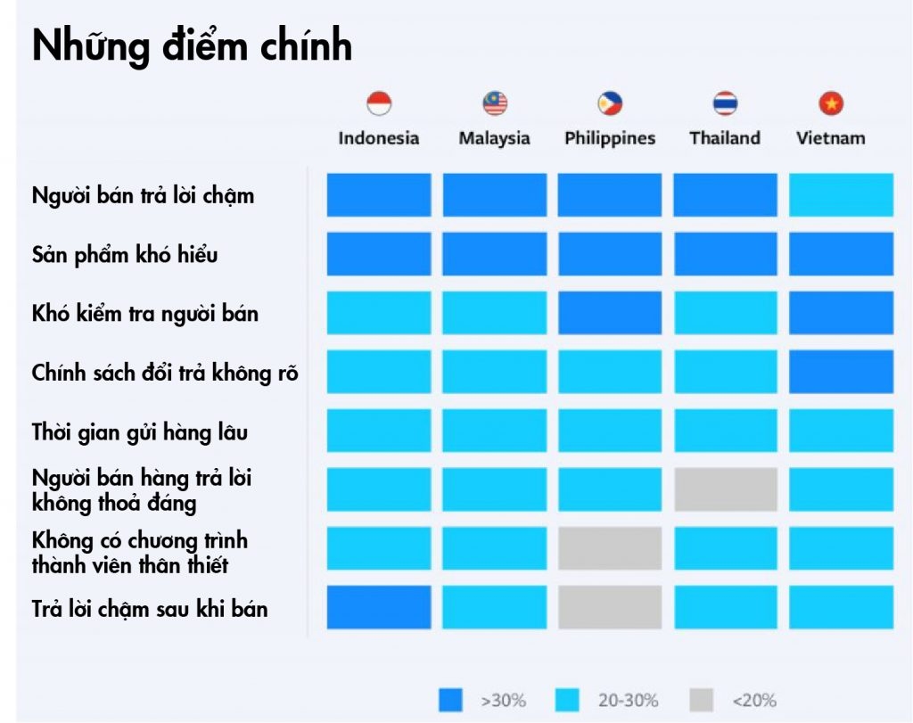  Thương mại Đàm thoại: Xu hướng Mua sắm Mới ở Đông Nam Á