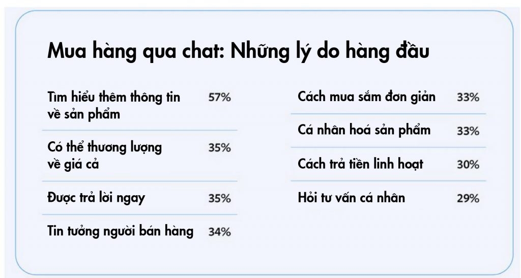  Thương mại Đàm thoại: Xu hướng Mua sắm Mới ở Đông Nam Á