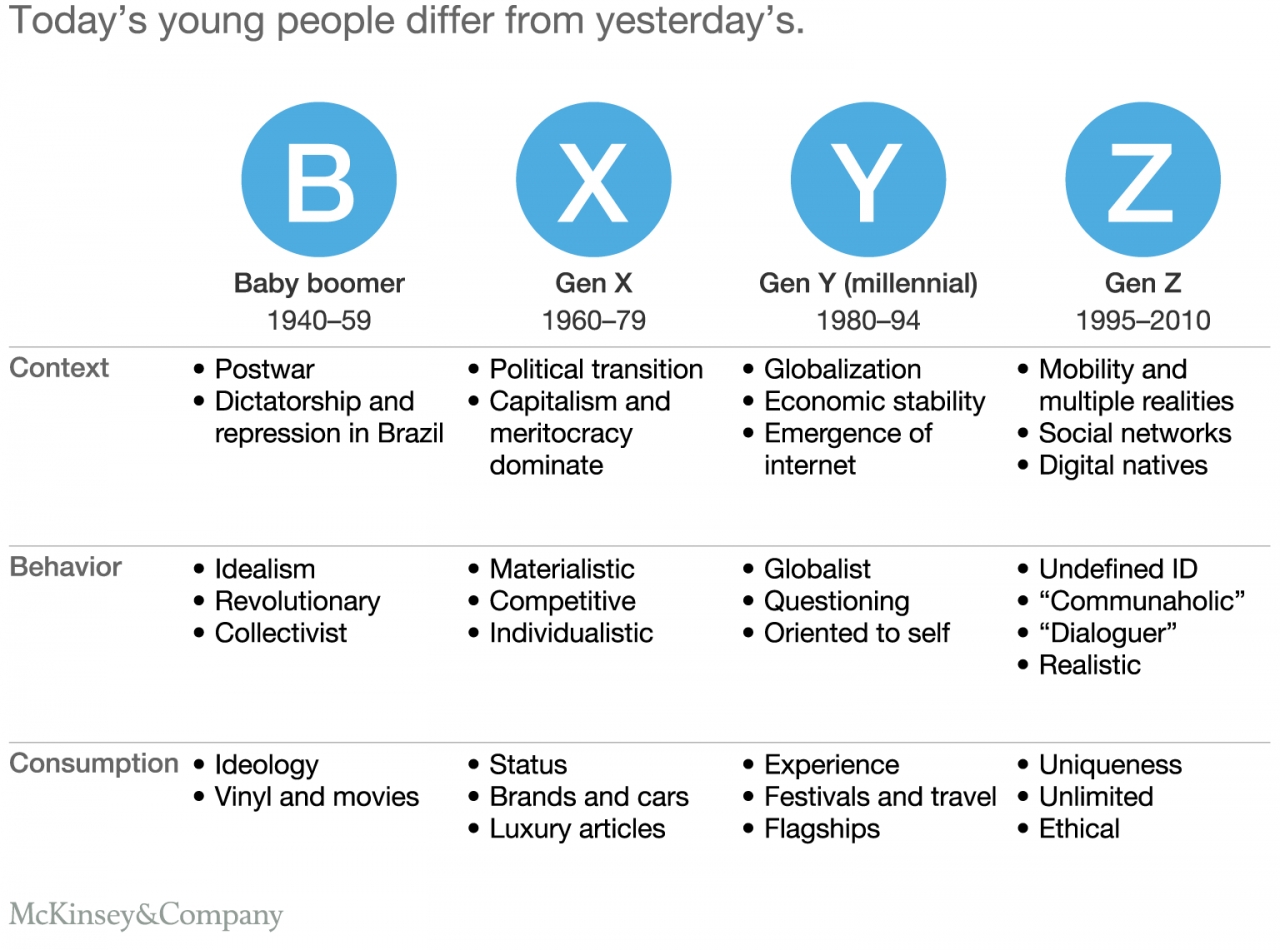 ##  Gen Z: Thế hệ bản địa số và sự thay đổi trong hành vi tiêu dùng 