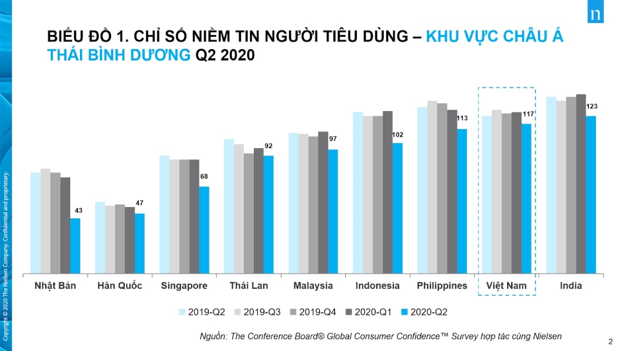  Niềm Tin Người Tiêu Dùng Việt Nam trong Bối Cảnh Đại Dịch COVID-19