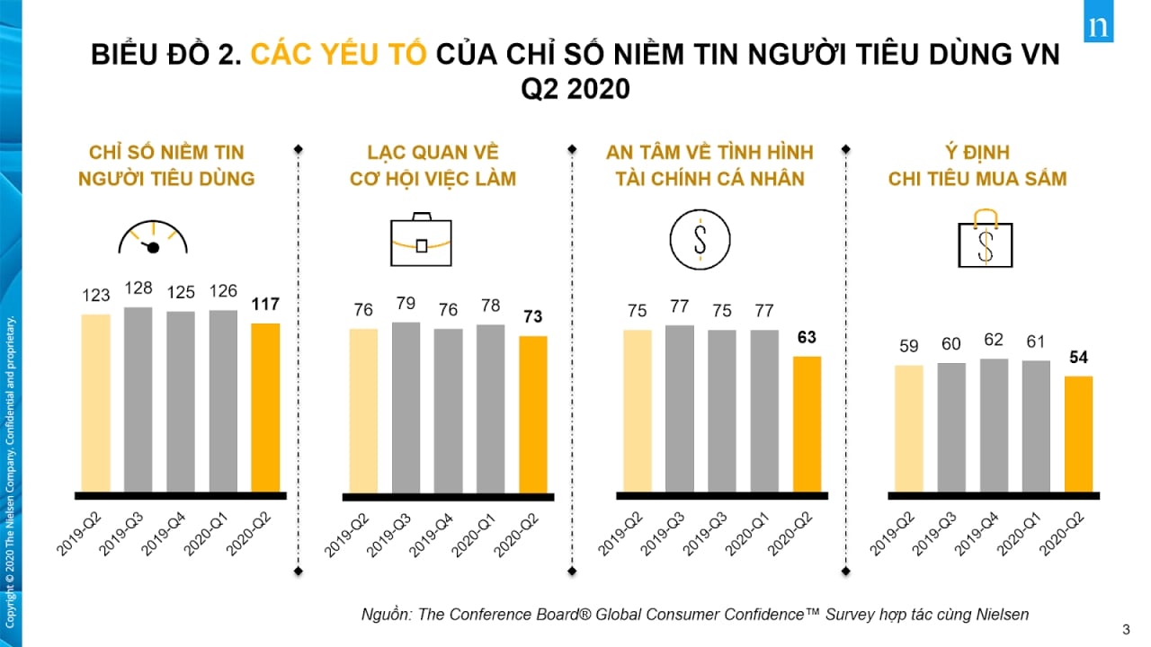  Niềm Tin Người Tiêu Dùng Việt Nam trong Bối Cảnh Đại Dịch COVID-19