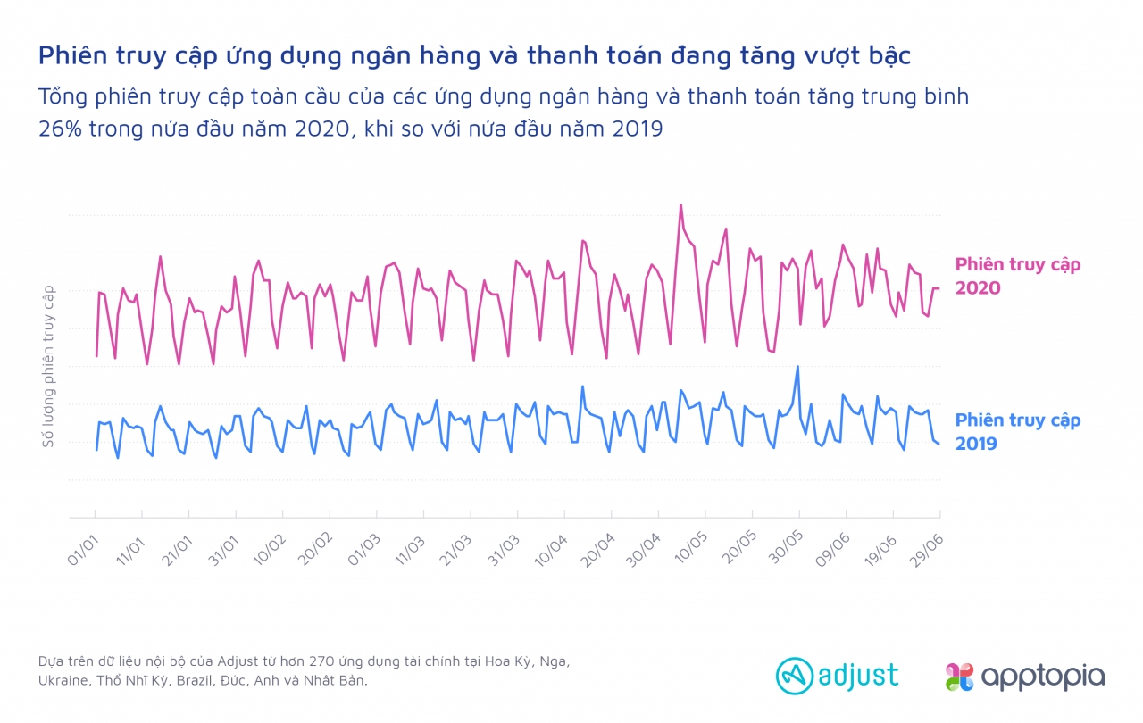  Tác động của COVID-19 đối với các ứng dụng Fintech