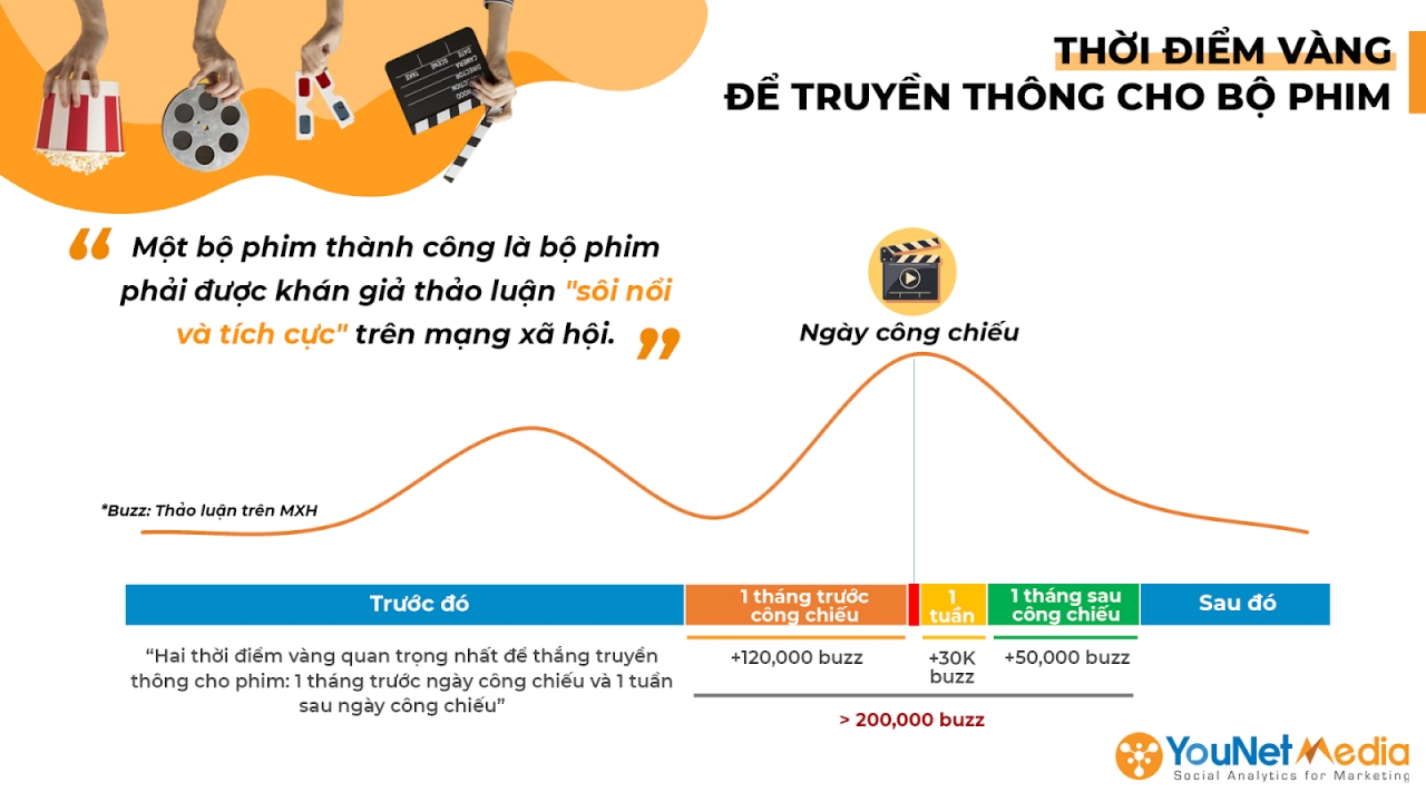   Chiến lược truyền thông trên mạng xã hội cho phim điện ảnh Việt 