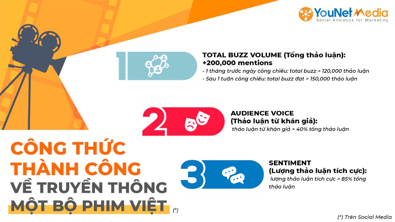   Chiến lược truyền thông trên mạng xã hội cho phim điện ảnh Việt 