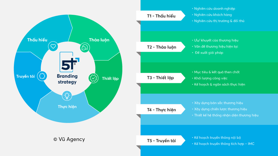  Chiến lược thương hiệu toàn diện: Hướng dẫn từ Vũ Agency