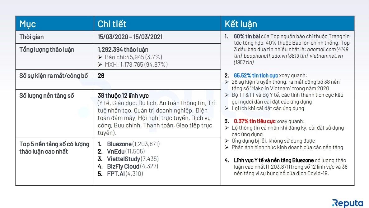  Chuyển đổi số Việt Nam 2020: Nền tảng "Make in Vietnam" thúc đẩy đổi mới