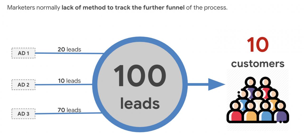  Performance Marketing: Thấu hiểu để tối ưu hiệu quả chiến dịch quảng cáo