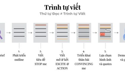 Quy Trình Viết Bài Bản Chuẩn Cho Mục Đích Marketing