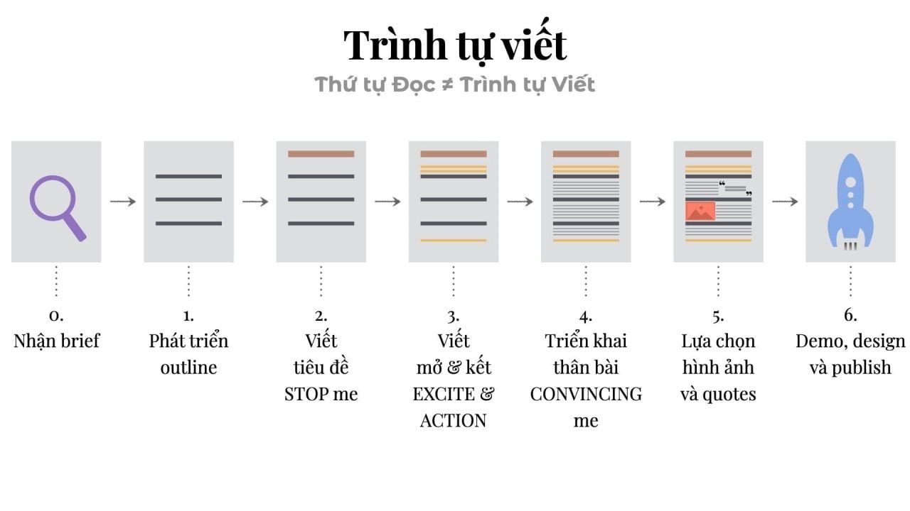  Quy Trình Viết Bài Bản Chuẩn Cho Mục Đích Marketing