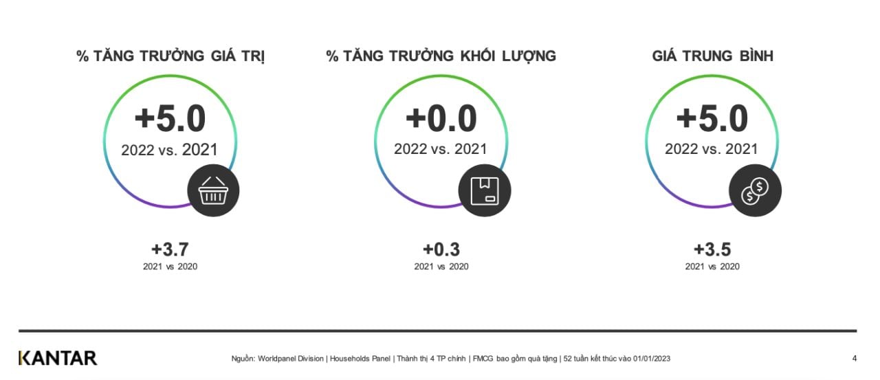   Thị trường FMCG Việt Nam 2023: Những xu hướng định hình hành vi người tiêu dùng 