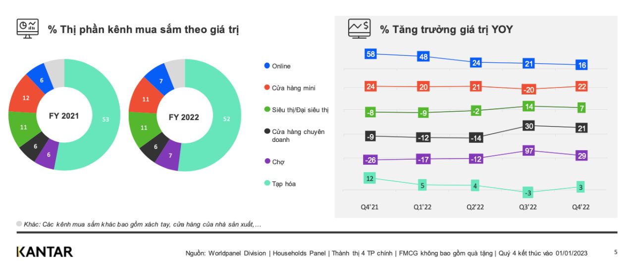   Thị trường FMCG Việt Nam 2023: Những xu hướng định hình hành vi người tiêu dùng 