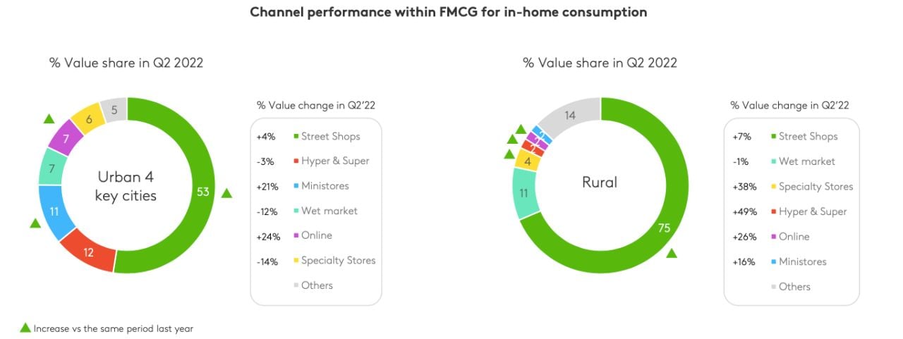  Tổng quan về Ngành FMCG Việt Nam Quý II/2022: Tăng trưởng Trong Bối Cảnh Thách Thức