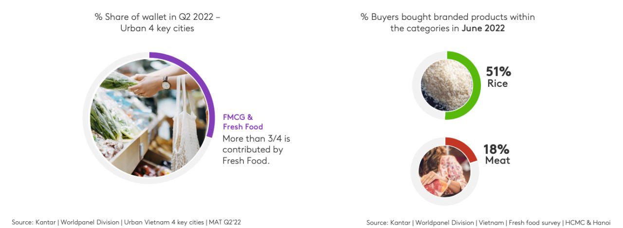  Tổng quan về Ngành FMCG Việt Nam Quý II/2022: Tăng trưởng Trong Bối Cảnh Thách Thức