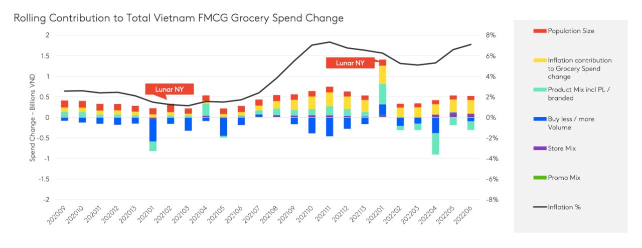  Tình hình ngành FMCG Việt Nam quý II/2022: Thách thức và Cơ hội