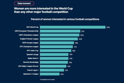 Chiến lược Chiếm lĩnh Sự Chú ý Của Người Hâm Mộ Bóng Đá Tại FIFA World Cup 2022