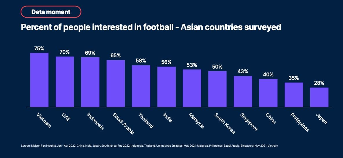  Chiến lược Chiếm lĩnh Sự Chú ý Của Người Hâm Mộ Bóng Đá Tại FIFA World Cup 2022
