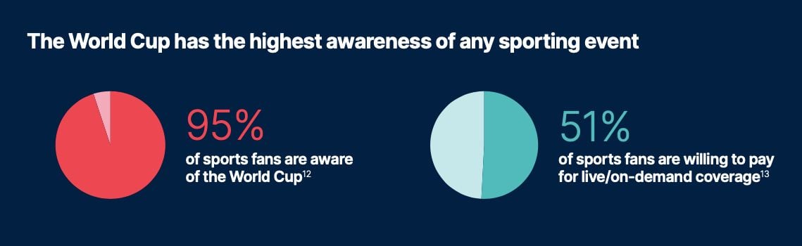  Chiến lược Chiếm lĩnh Sự Chú ý Của Người Hâm Mộ Bóng Đá Tại FIFA World Cup 2022
