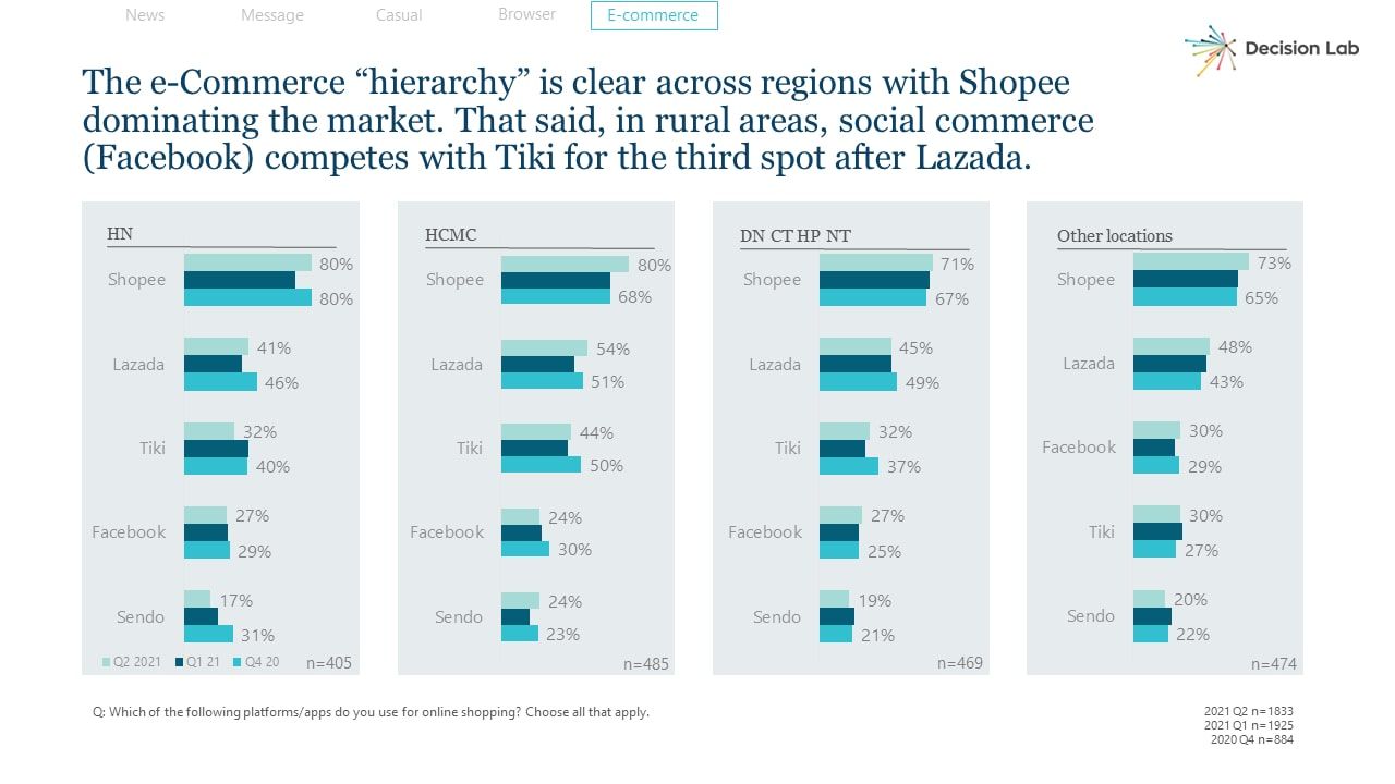  Shopee thống trị thị trường thương mại điện tử Việt Nam trong quý II/2021