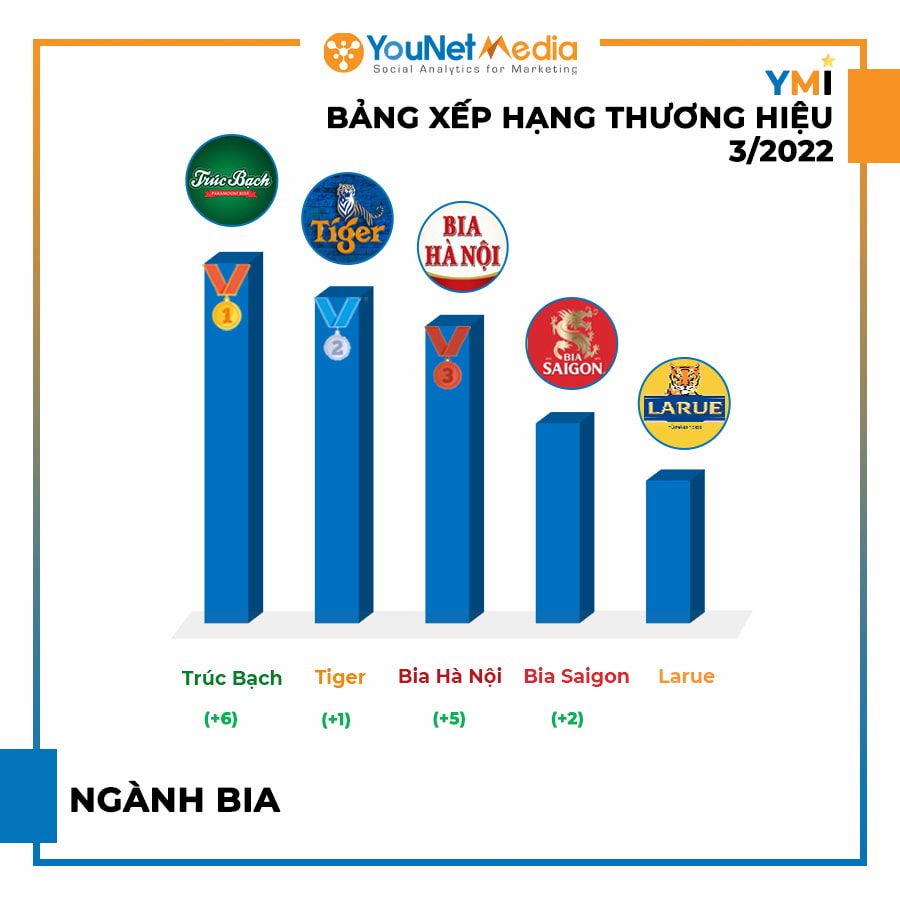  Bảng xếp hạng Thương hiệu YMI Tháng 3/2022: Tổng quan về các Ngành Hàng Nổi bật