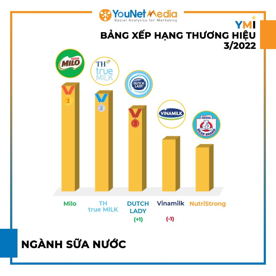  Bảng xếp hạng Thương hiệu YMI Tháng 3/2022: Tổng quan về các Ngành Hàng Nổi bật