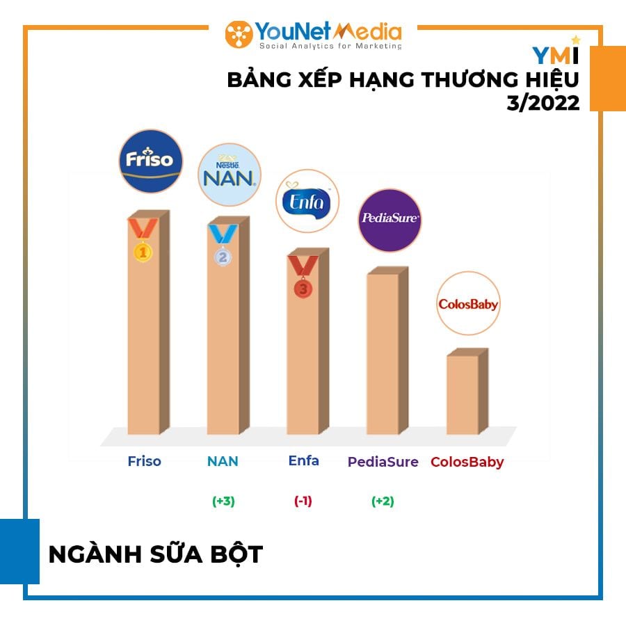  Bảng xếp hạng Thương hiệu YMI Tháng 3/2022: Tổng quan về các Ngành Hàng Nổi bật
