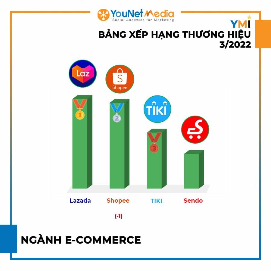  Bảng xếp hạng Thương hiệu YMI Tháng 3/2022: Tổng quan về các Ngành Hàng Nổi bật