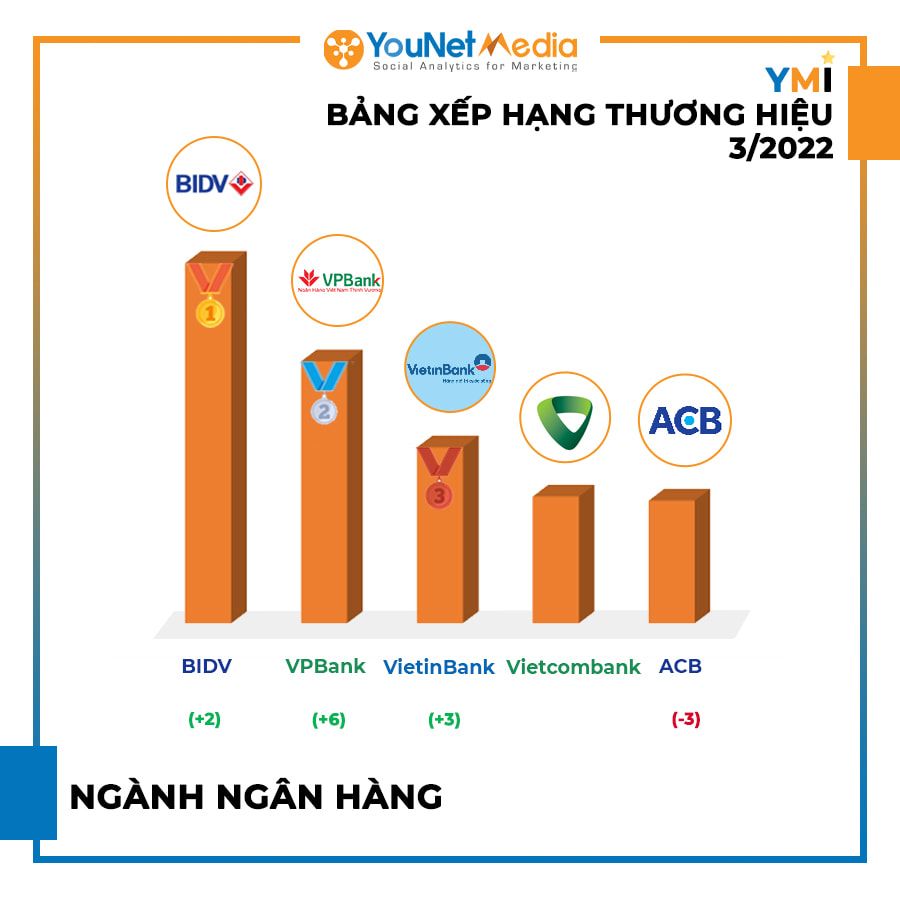  Bảng xếp hạng Thương hiệu YMI Tháng 3/2022: Tổng quan về các Ngành Hàng Nổi bật