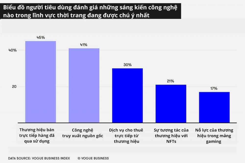  Công nghệ trong Thời trang: Xu hướng và Tiềm năng