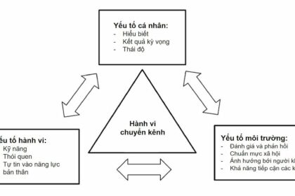 Hành vi chuyển kênh của khách hàng trong thời đại kỹ thuật số