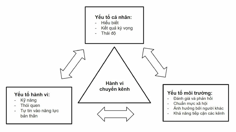  Hành vi chuyển kênh của khách hàng trong thời đại kỹ thuật số