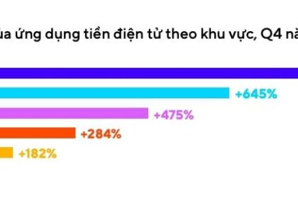 Phân tích Thị trường Fintech và Tiền điện tử trong năm 2022