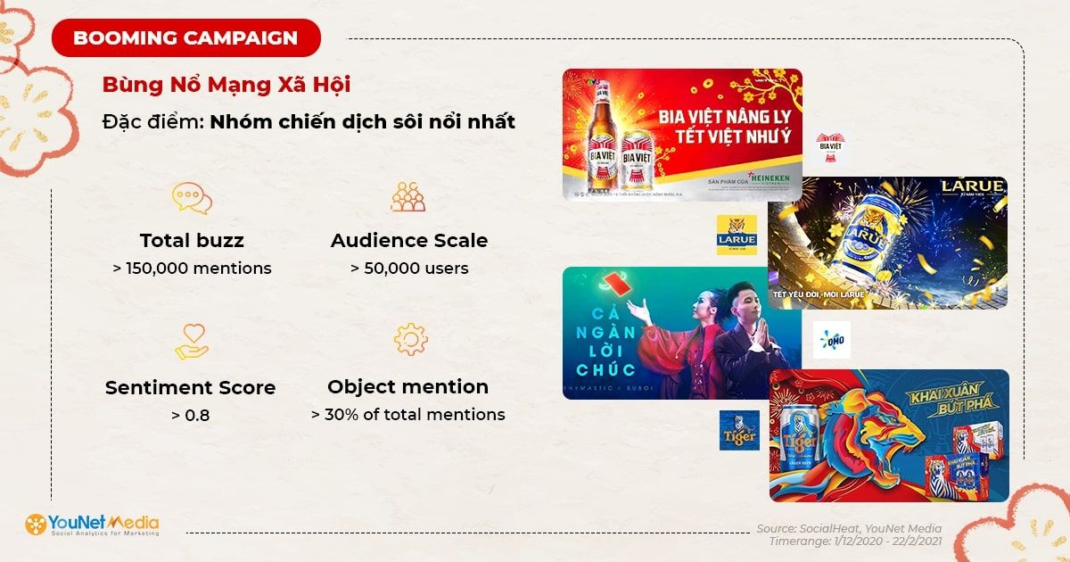              Chiến dịch Tết 2022: Phân tích 20 chiến dịch thành công trên mạng xã hội            