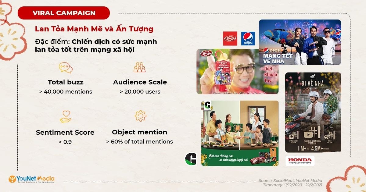              Chiến dịch Tết 2022: Phân tích 20 chiến dịch thành công trên mạng xã hội            