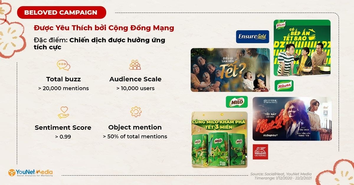             Chiến dịch Tết 2022: Phân tích 20 chiến dịch thành công trên mạng xã hội            