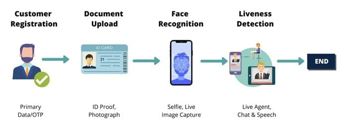   Ngân hàng số bùng nổ: eKYC mở ra cánh cửa cho tương lai tài chính 