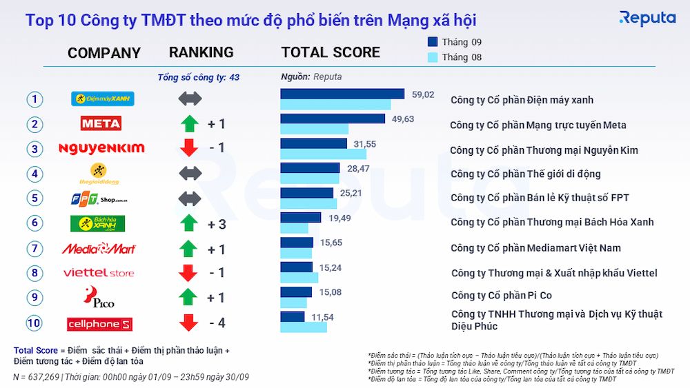  Tổng quan Ngành Thương mại Điện tử Việt Nam Tháng 9/2022